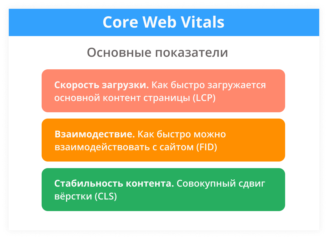 Что такое Core Web Vitals